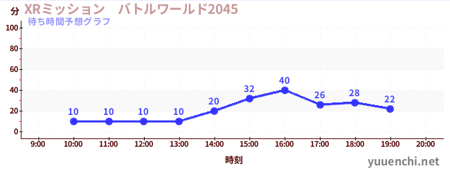 今日の混雑予想（XRミッション　バトルワールド2045)