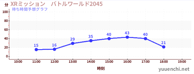 今日の混雑予想（XRミッション　バトルワールド2045)
