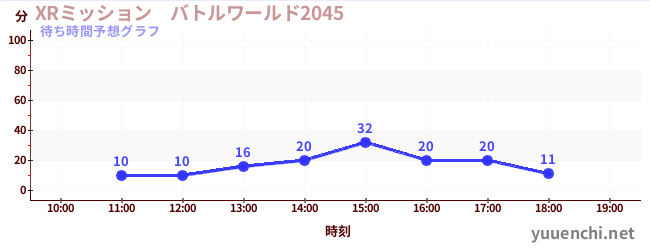 今日の混雑予想（XRミッション　バトルワールド2045)