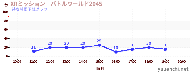 今日の混雑予想（XRミッション　バトルワールド2045)