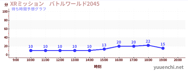 今日の混雑予想（XRミッション　バトルワールド2045)