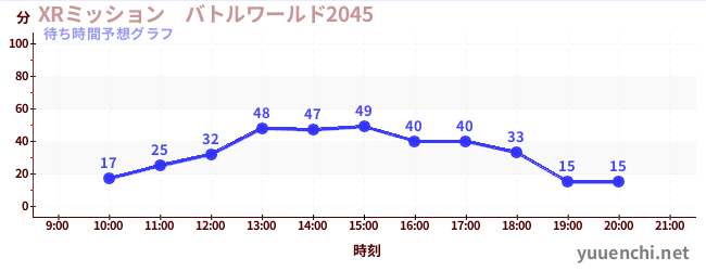 今日の混雑予想（XRミッション　バトルワールド2045)