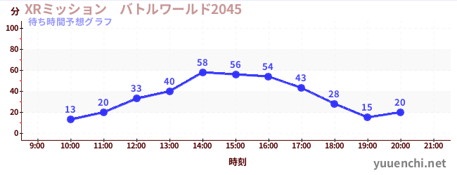 今日の混雑予想（XRミッション　バトルワールド2045)