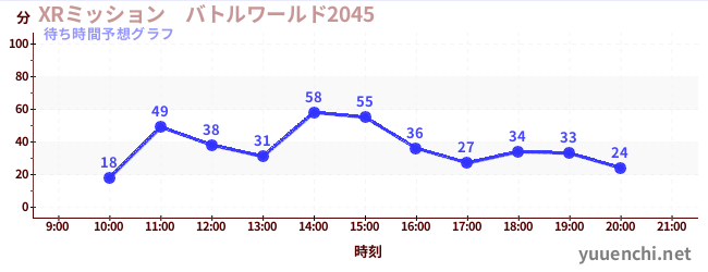 今日の混雑予想（XRミッション　バトルワールド2045)