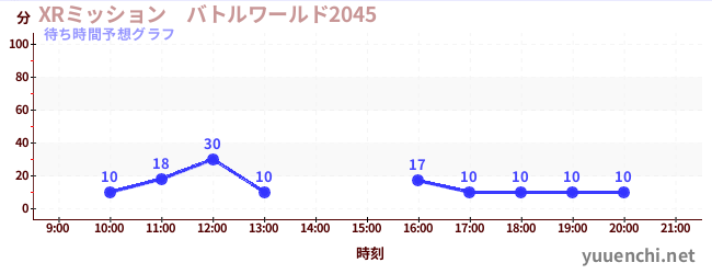 今日の混雑予想（XRミッション　バトルワールド2045)