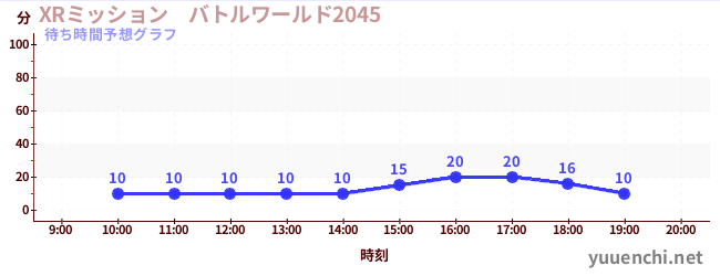 今日の混雑予想（XRミッション　バトルワールド2045)