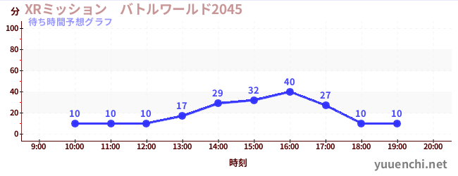 今日の混雑予想（XRミッション　バトルワールド2045)