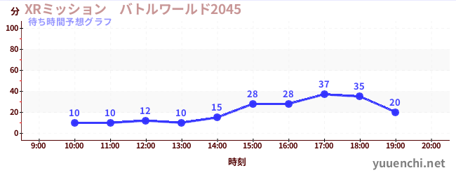今日の混雑予想（XRミッション　バトルワールド2045)