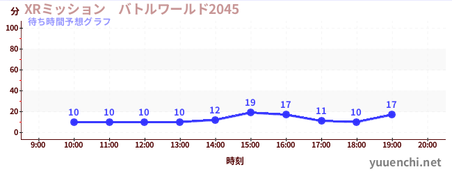 今日の混雑予想（XRミッション　バトルワールド2045)