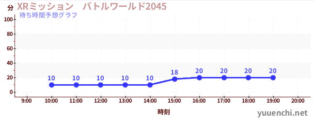 今日の混雑予想（XRミッション　バトルワールド2045)