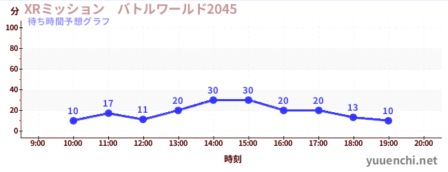 今日の混雑予想（XRミッション　バトルワールド2045)