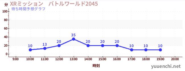 今日の混雑予想（XRミッション　バトルワールド2045)