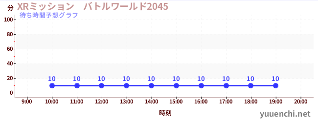 今日の混雑予想（XRミッション　バトルワールド2045)
