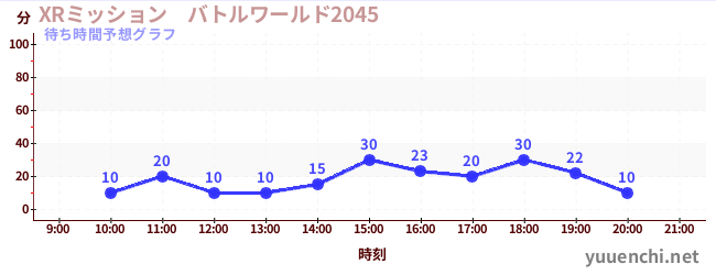 今日の混雑予想（XRミッション　バトルワールド2045)