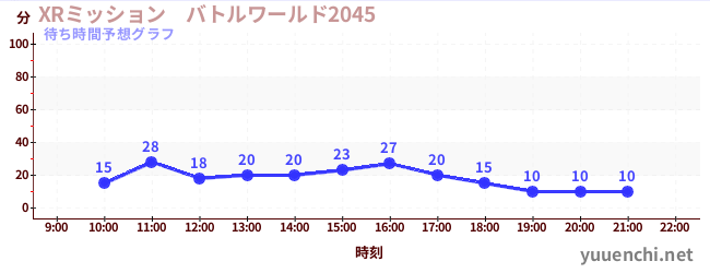 今日の混雑予想（XRミッション　バトルワールド2045)