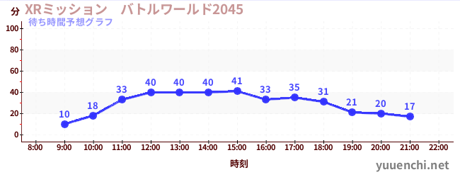 今日の混雑予想（XRミッション　バトルワールド2045)