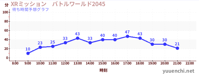 今日の混雑予想（XRミッション　バトルワールド2045)