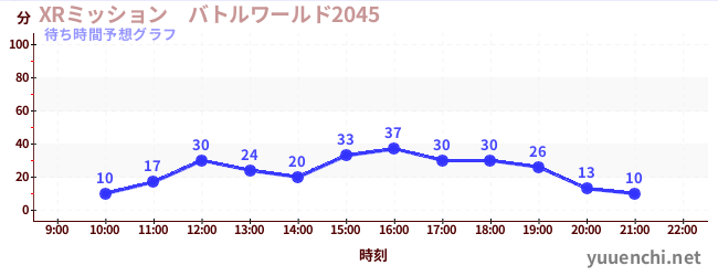 今日の混雑予想（XRミッション　バトルワールド2045)