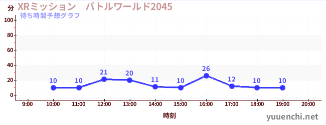 今日の混雑予想（XRミッション　バトルワールド2045)