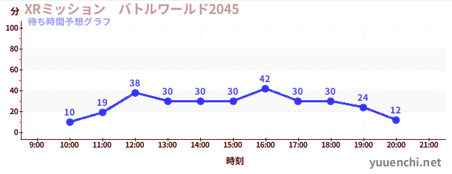 今日の混雑予想（XRミッション　バトルワールド2045)