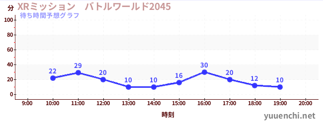 今日の混雑予想（XRミッション　バトルワールド2045)