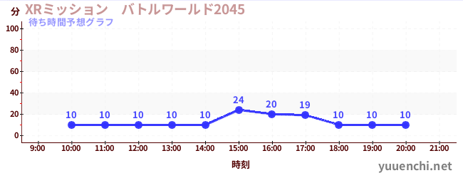 今日の混雑予想（XRミッション　バトルワールド2045)