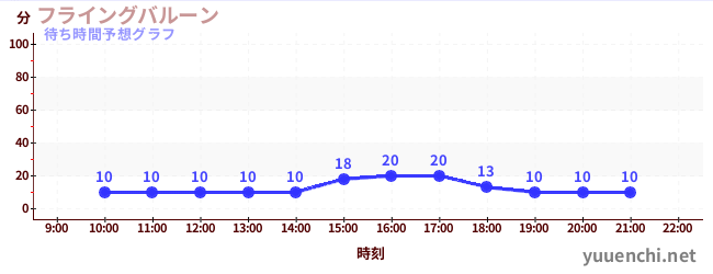 今日の混雑予想（フライングバルーン)