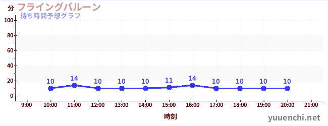 今日の混雑予想（フライングバルーン)