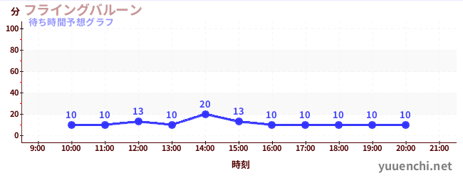 今日の混雑予想（フライングバルーン)