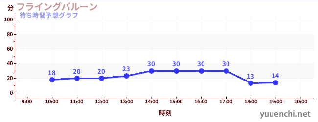 今日の混雑予想（フライングバルーン)