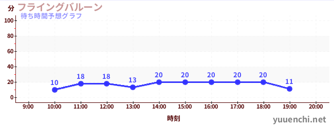 今日の混雑予想（フライングバルーン)
