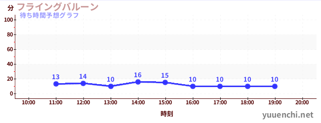 今日の混雑予想（フライングバルーン)