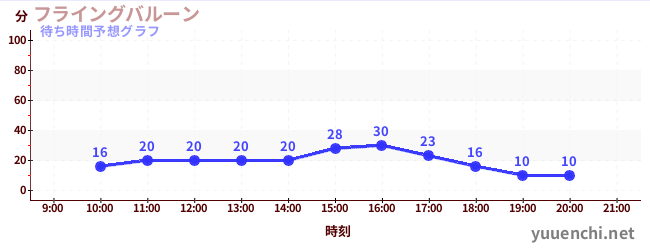 今日の混雑予想（フライングバルーン)