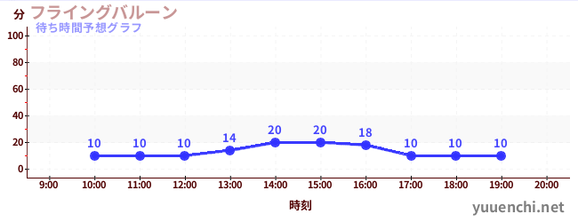 今日の混雑予想（フライングバルーン)