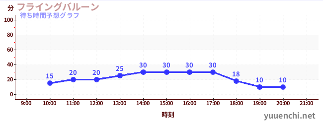 今日の混雑予想（フライングバルーン)
