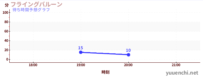 今日の混雑予想（フライングバルーン)