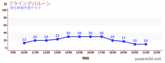 今日の混雑予想（フライングバルーン)