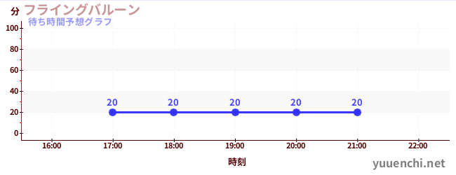 今日の混雑予想（フライングバルーン)