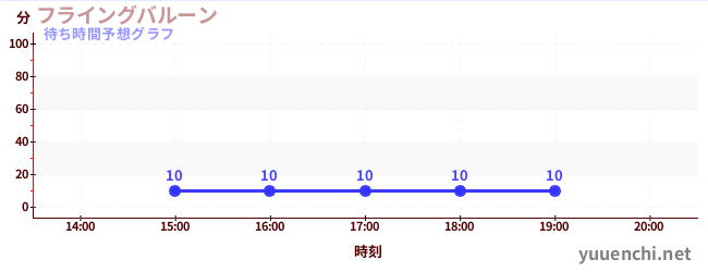 今日の混雑予想（フライングバルーン)