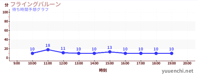 今日の混雑予想（フライングバルーン)