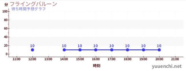 今日の混雑予想（フライングバルーン)