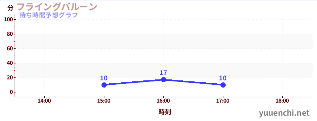 今日の混雑予想（フライングバルーン)