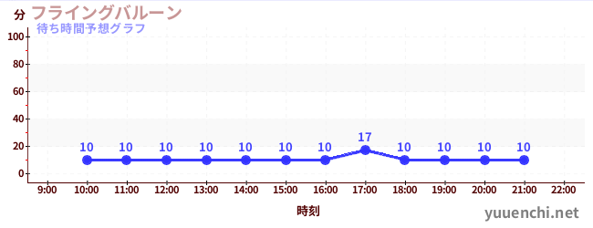 今日の混雑予想（フライングバルーン)