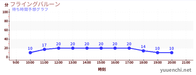 今日の混雑予想（フライングバルーン)