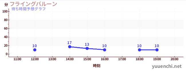 今日の混雑予想（フライングバルーン)
