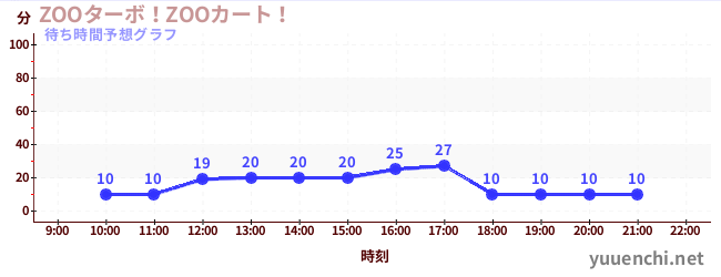 今日の混雑予想（ZOOターボ！ZOOカート！)