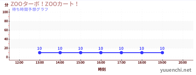 今日の混雑予想（ZOOターボ！ZOOカート！)