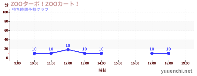 今日の混雑予想（ZOOターボ！ZOOカート！)