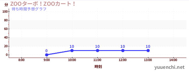 今日の混雑予想（ZOOターボ！ZOOカート！)