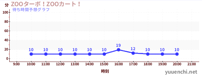 今日の混雑予想（ZOOターボ！ZOOカート！)